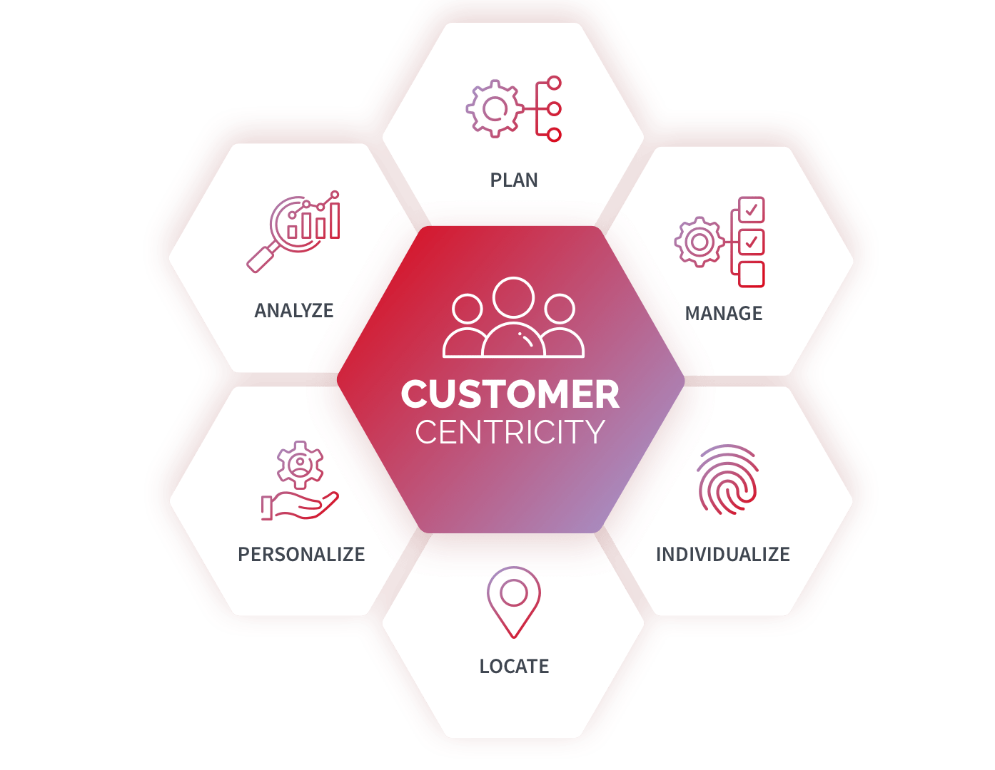 Sammlung von Icons als Symbole für Analyze, Plan, Manage, Individualize, Locate und Personalize als Bestandteile von Customer Centricity
