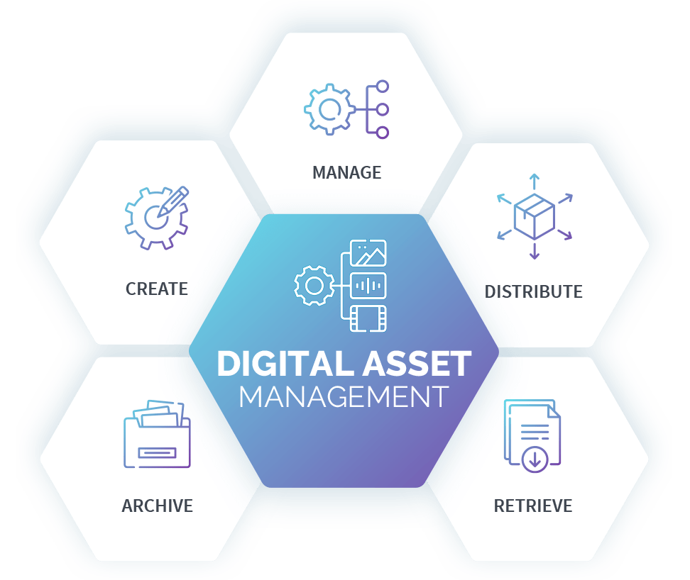 Sammlung von Icons als Symbole für Archive, Create, Manage, Distribute, Retrieve als Bestandteile des Digital Asset Management