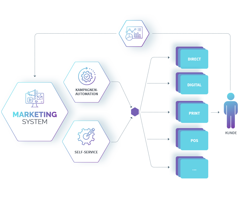 Ein Diagramm, das den Weg eines Marketingsystems bis hin zur Erreichung des Kunden darstellt