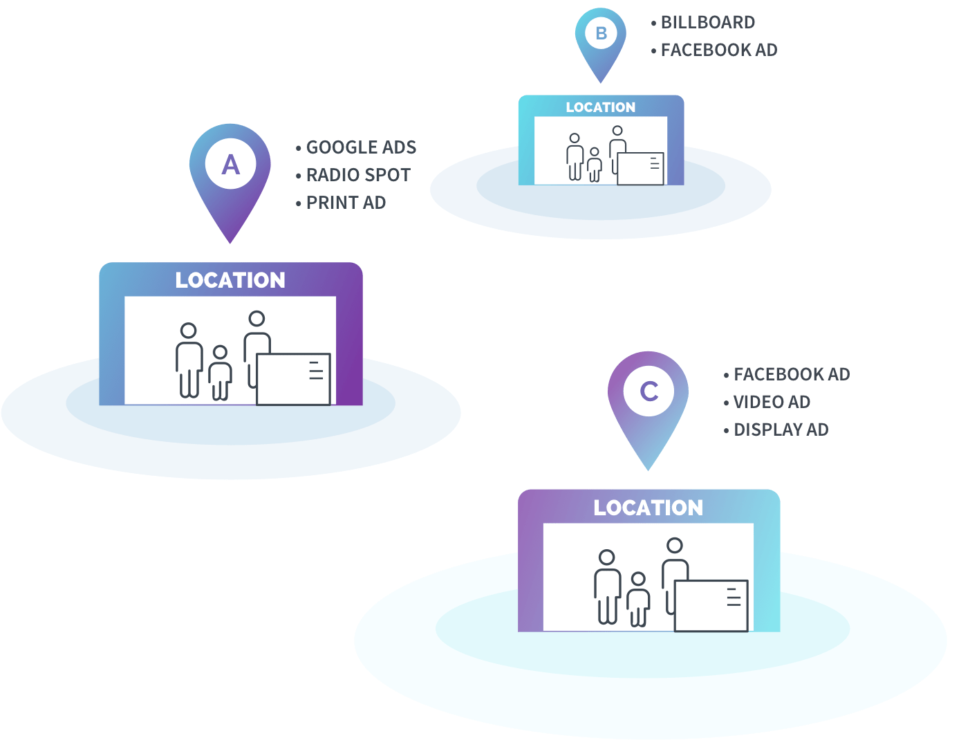 Icons als Symbol für die Platzierung von Werbung an verschiedenen Standorten